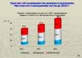 Прогноз обслуживания пассажиров в аэропортах Московского авиационного узла до 2020 г. млн. чел. Прогноз сформирован из расчета 5,6% среднегодового прироста количества обслуживаемых пассажиров