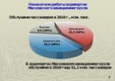 Показатели работы аэропортов Московского авиационного узла. Обслужено пассажиров в 2010 г., млн. пасс. В аэропортах Московского авиационного узла обслужено в 2010 году 51,1 млн. пассажиров