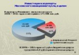 В 2006 – 2011 годах на 1 рубль бюджетных средств привлечено 3,3 рубля дополнительных средств. 23% 77%. Инвестиции в аэропорты Московского авиационного узла, в целом