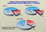 63% 83% 1 : 3,3 1 : 1,7 1 : 4,8. Инвестиции в аэропорты Московского авиационного узла в 2006-2011 гг., млн.руб.