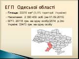 Площа: 33310 км² (5,5% території України) Населення: 2 390 439 осіб (на 01.09.2015) ВРП: 29118 грн. на одну особу(2014 р.)по Україні: 33473 грн. на одну особу. ЕГП Одеської області
