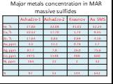 Major metals concentration in MAR massive sulfides