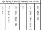 Age dating of massive sulfides (thous. years)