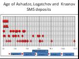 Age of Ashadze, Logatchev and Krasnov SMS deposits. Thousand years Krasnov Ashadze 2 Ashadze 1 Logatchev 2 Logatchev1