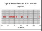 Age of massive sulfides of Krasnov deposit