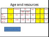 Age and resources * Lalou et al, 1987; 1993