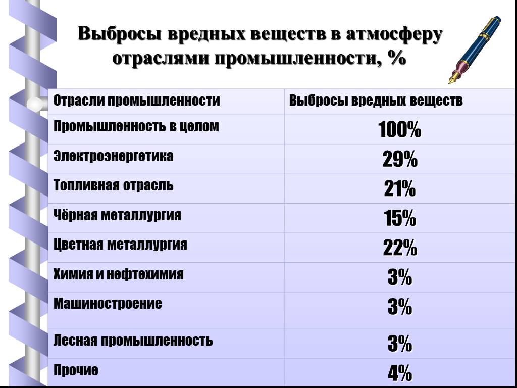 Выбросов вредных веществ в атмосферный. Выбросы вредных веществ в атмосферу. Выбросы вредных веществ в атмосферу отраслями промышленности. Статистика выбросов вредных веществ в атмосферу. Выбросы в атмосферу вредных веществ по отраслям промышленности.