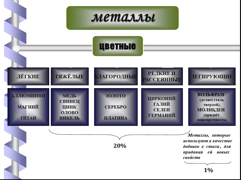 Metal list. Лёгкие металлы и тяжёлые металлы. Тяжелые цветные металлы. Тяжелые и легкие металлы таблица. Лёгкие цветные металлы.