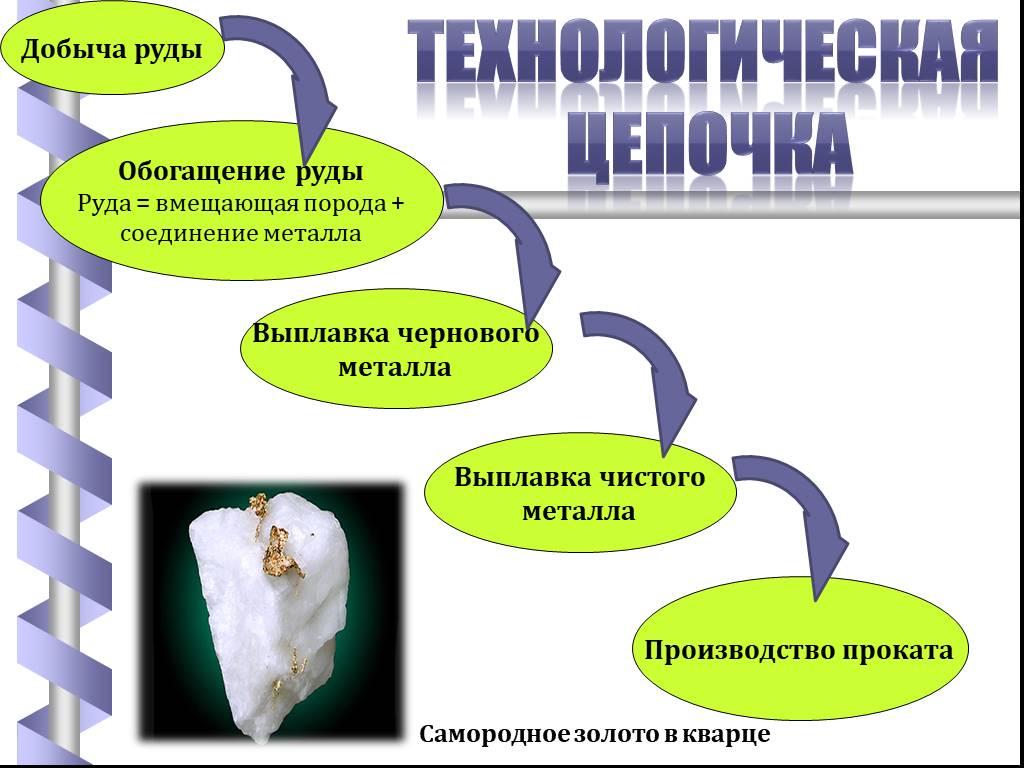 Цепочка руда. Цепочка производства руды. Производственная цепочка руда. Цепочка железная руда. Железная руда цепочка производства.