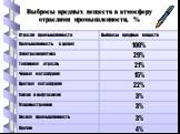 Выбросы вредных веществ в атмосферу отраслями промышленности, %