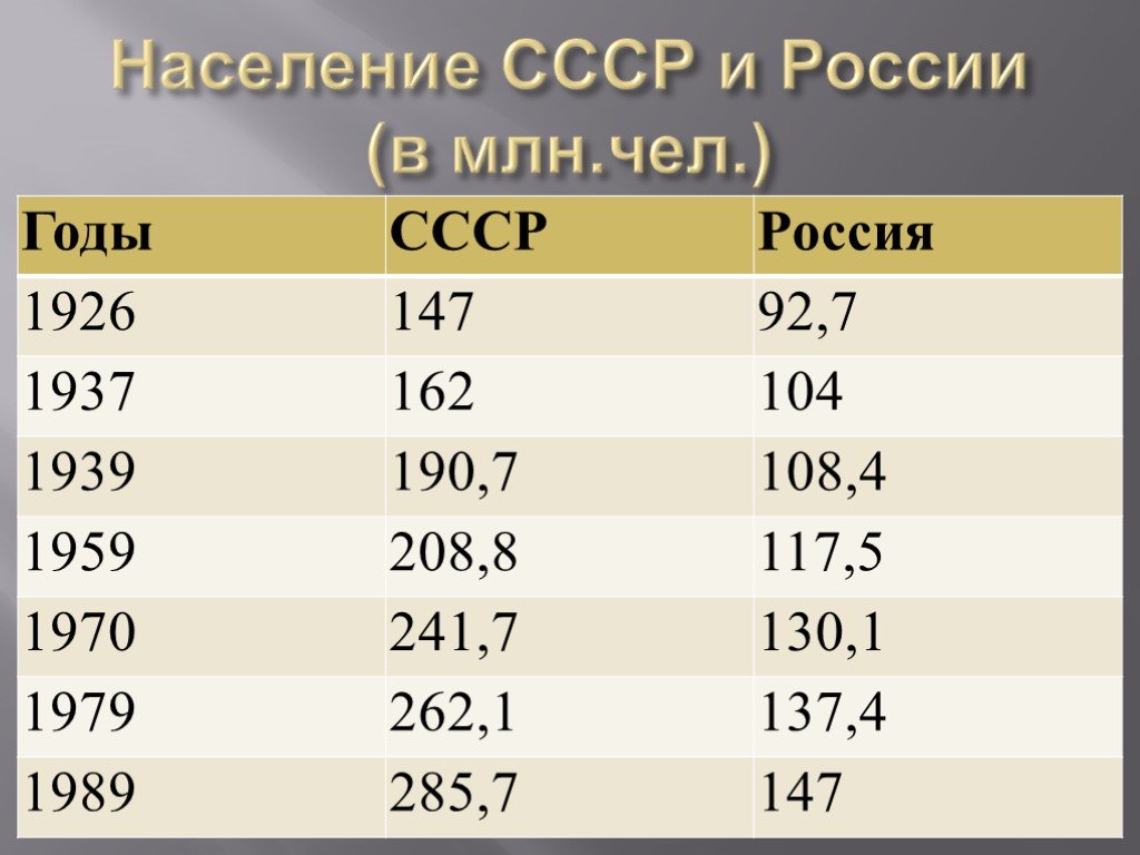 Население ссср 1970. Численность населения СССР В 1980. Население СССР В 1940 году численность. Население СССР В 1985 году численность. Численность населения России в 1940 году.
