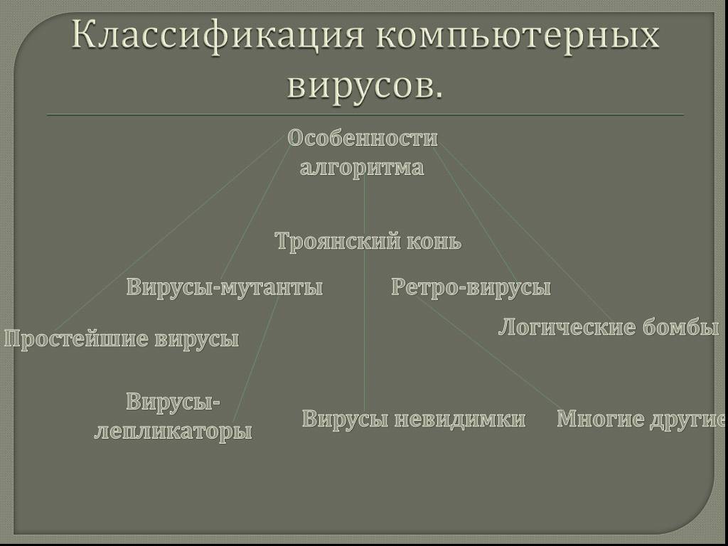 Компьютерные вирусы и их классификация презентация