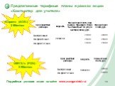 Предлагаемые тарифные планы в рамках акции «Компьютер для учителя». Подробные условия акции на сайте www.avangard-dsl.ru/