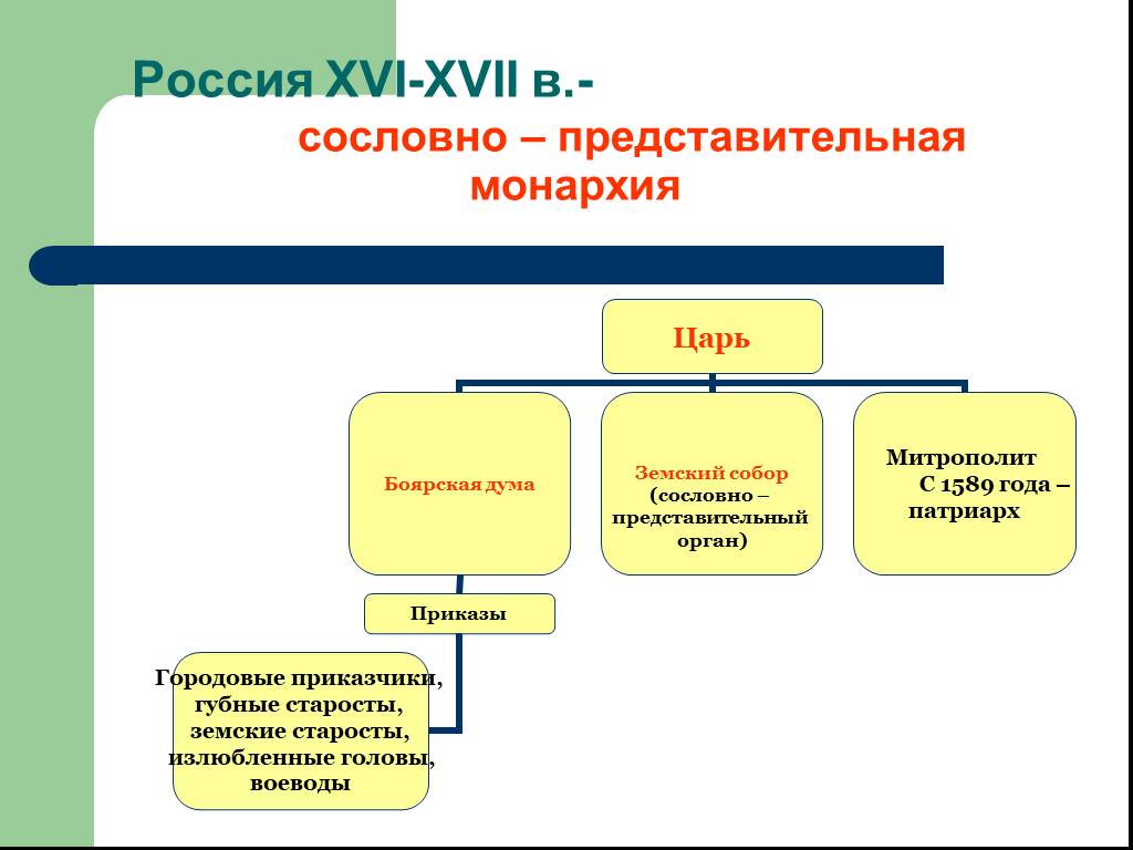 Представительная монархия. Сословно-представительная монархия в России 16-17 ВВ. Схема органы власти сословно-представительской монархии.. Иван 4 сословно-представительная. Органы власти сословно-представительной монархии при Иване 4.