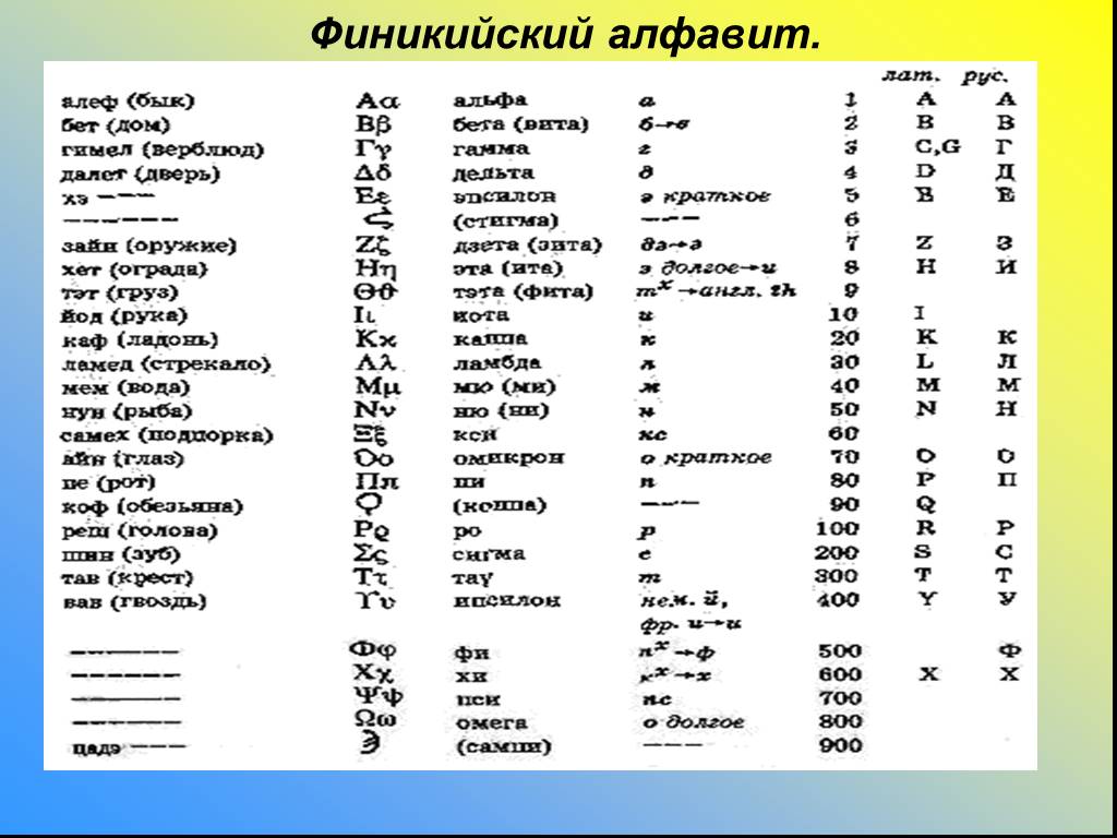 Алфавит финикийцев. Финикийская Азбука с переводом на русский. Финикийский алфавит с переводом. Финикийский алфавит на русском. Финикийские мореплаватели алфавит.