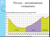 Россия – экономические показатели