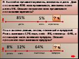 10%. Поле засеяно рожью, овсом, пшеницей и кукурузой. Рожь занимает 12% поля, овёс - 8%, пшеница - 64%, а остальную часть занимает кукуруза. Сколько процентов поля занимает кукуруза? ? %. В бассейне купаются мужчины, женщины и дети. Дети составляют 85% всех купающихся, женщины всего лишь 5%. Сколько