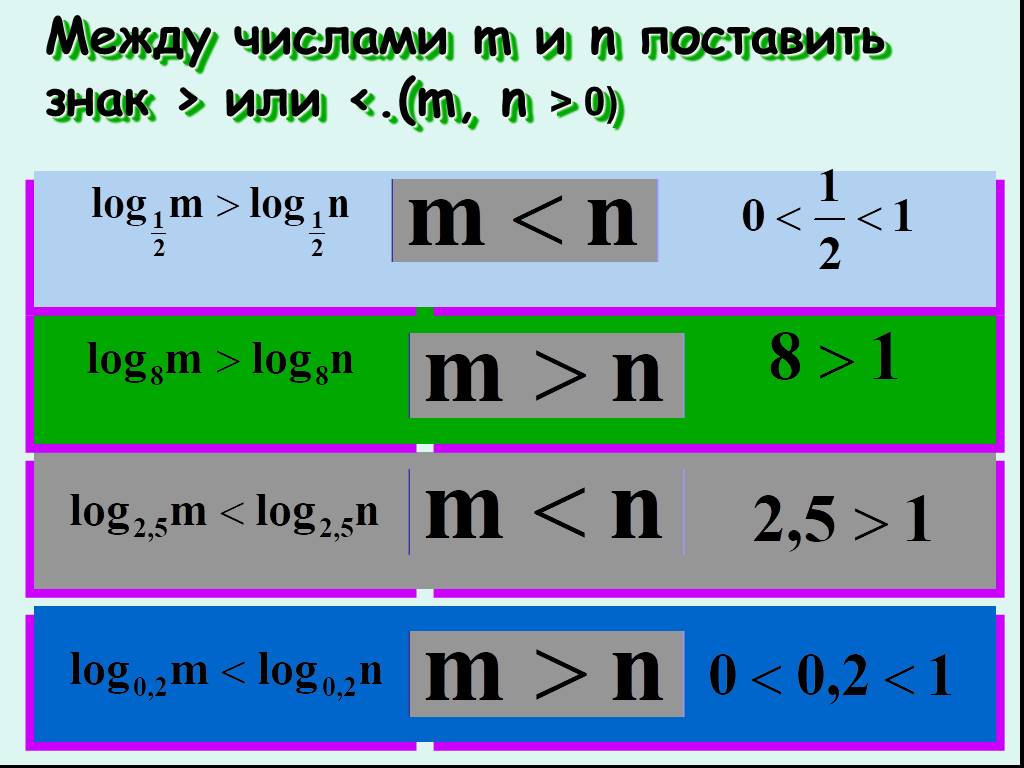 Произведение m и n. Знак неравенства в логарифмических неравенствах. Поставьте знаки или между числами. Лог или. M числа Алгебра.