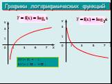 Графики логарифмических функций. D(Y) = (0; + ) Е(Y) = (- ; + )
