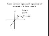 Какое значение принимает производная функции у = f(x) в точке А f|(x)= 0 f(x) >0. А f|(x)< 0
