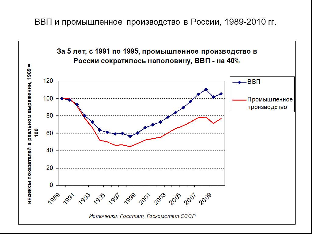 Экономика россии сильная. Промышленное производство в России. Производство в России за 20 лет. Экономика России в 1989 году. Экономика России через 20 лет.