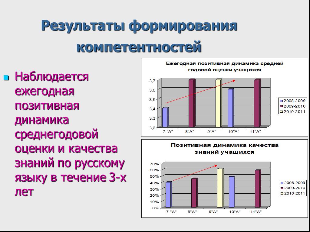 Результат развития компетенции. Динамика качества знаний по русскому. Положительная динамика уровня качества знаний учащихся. Формируемые Результаты это. Динамика формирования базовых компетенций по английскому языку-.