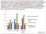 В позитивном контроле № 3 при комбинированном воздействии лекарственного препарата Цефтриаксона (3сут) на фоне тяжелого метала (9ВЭ) наблюдается снижение выхода леталей (2,14±0,67%) по сравнению с моновоздействием цефтриаксона (2,39±0,71%) и увеличение леталей (2,14±0,67%) по сравнению с моновоздейс