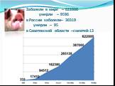 Заболели в мире – 622000 умерли – 9596 в России заболели– 30319 умерли – 95 в Саратовской области –смертей-13