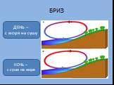 БРИЗ. ДЕНЬ – с моря на сушу. НОЧЬ – с суши на море