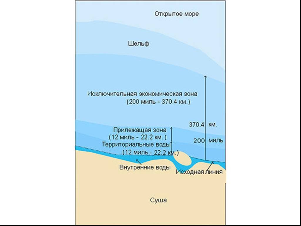 Внутренние морские воды картинки