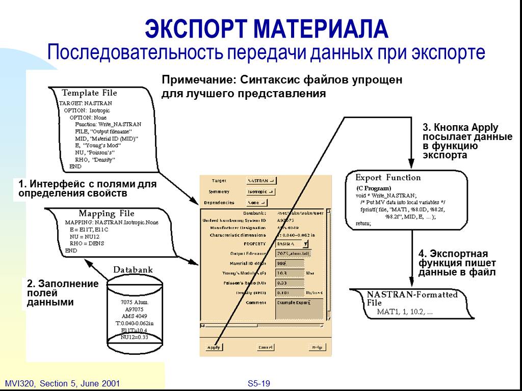 Модель материала. Функция экспорта. Материал на последовательность. Примечание синтаксис. Виды преобразований данных при экспортировании:.