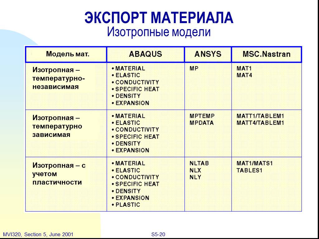 Модель материала. Материалы для моделей. Изотропный материал. Изотропный процесс. Материал изотропен если.