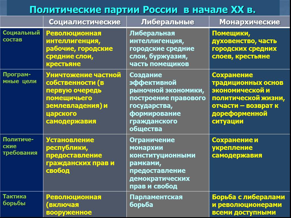 Политические партии россии история 9 класс