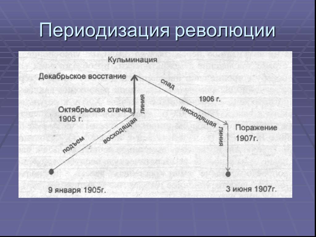 Карта первой революции в россии