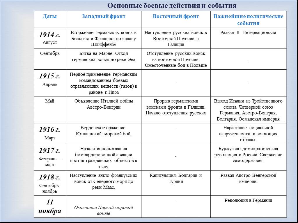 1 мировая события. События первой мировой войны таблица. Основные события 1 мировой войны России таблица. Основные боевые действия и события 1 мировой войны таблица. Россия в первой мировой войне основные события таблица.