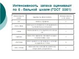 Интенсивность запаха оценивают по 5 - бальной шкале (ГОСТ 3351)