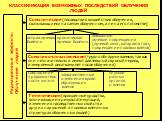 КЛАССИФИКАЦИЯ ВОЗМОЖНЫХ ПОСЛЕДСТВИЙ ОБЛУЧЕНИЯ ЛЮДЕЙ. Радиационные эффекты Облучения людей. Соматические (последствия воздействия облучения, сказывающиеся на самом облученном, а не на его потомстве). острая лучевая болезнь. хроническая лучевая болезнь. локальные лучевые повреждения (лучевой ожог, кат