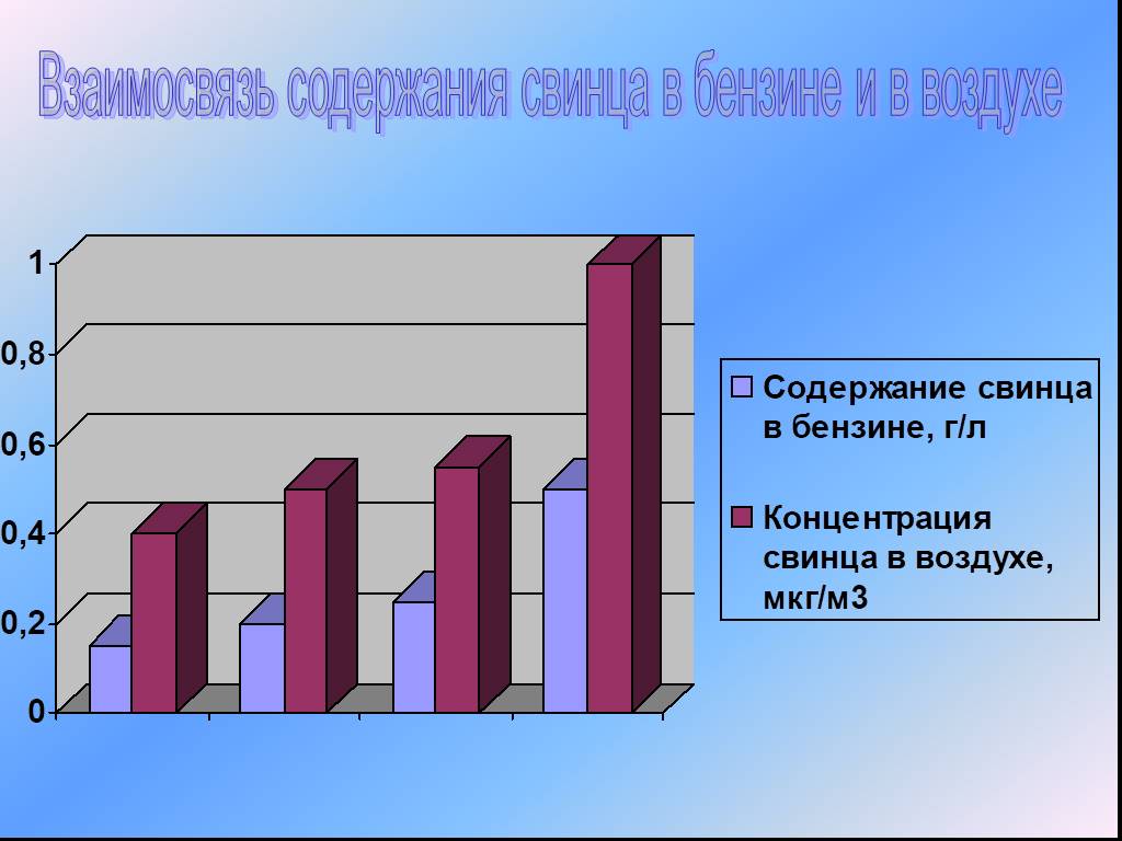 Свинец содержат. Содержание свинца в бензине. Концентрация свинца в воздухе. Концентрация свинца в бензине. Содержание свинца в воздухе.