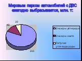 Мировым парком автомобилей с ДВС ежегодно выбрасывается, млн. т: