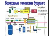 Водородные технологии будущего