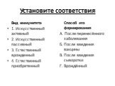 Установите соответствия. Вид иммунитета 1. Искусственный активный 2. Искусственный пассивный 3. Естественный врожденный 4. Естественный приобретенный. Способ его формирования А. После перенесённого заболевания Б. После введения вакцины В. После введения сыворотки Г. Врождённый