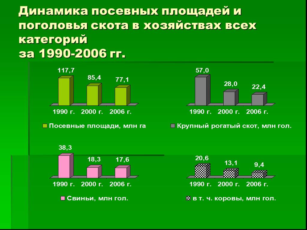 На сколько процентов сократилась посевная площадь. Динамика посевных площадей. Динамика посевных площадей в РФ. Категории посевных площадей. Динамика сельского хозяйства России.