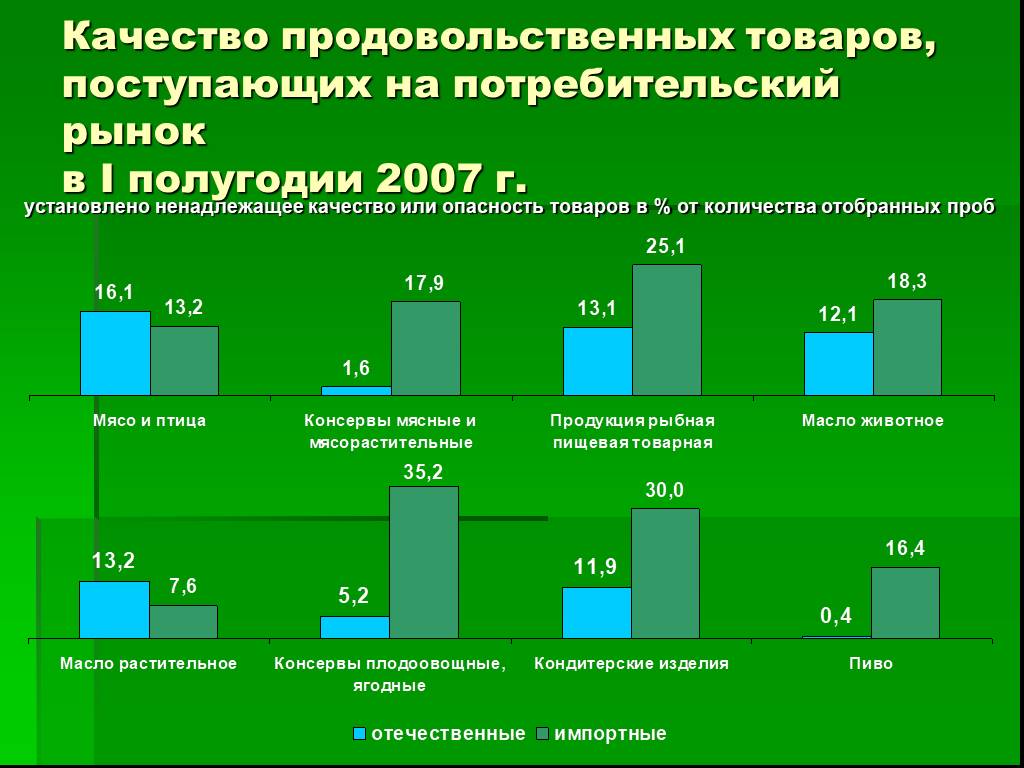 Качество поступающей продукции. Качество продовольствия. Качество продукции на российском рынке. Качество продовольственных товаров. Рынок продовольственных товаров в России.