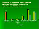 Динамика основных показателей функционирования сельского хозяйства в 1990–2006 гг.