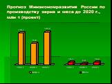 Прогноз Минэкономразвития России по производству зерна и мяса до 2020 г., млн т (проект)
