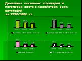 Динамика посевных площадей и поголовья скота в хозяйствах всех категорий за 1990-2006 гг.