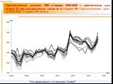 Прогностические значения УМО за период 2000-2028 гг., рассчитанные для сдвига 21 год для различных шагов от m=1 до m=19. Прогностический тренд за 2000-2028 гг. равен 2.8 мм/год