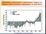 Межгодовая изменчивость температуры воздуха на земном шаре по данным наблюдений за 1850-2005 гг.