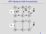 RPF (Reverse Path Forwarding)