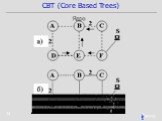 CBT (Core Based Trees)